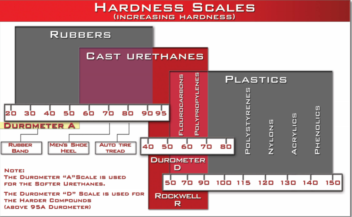 Urethane Hardness Scale