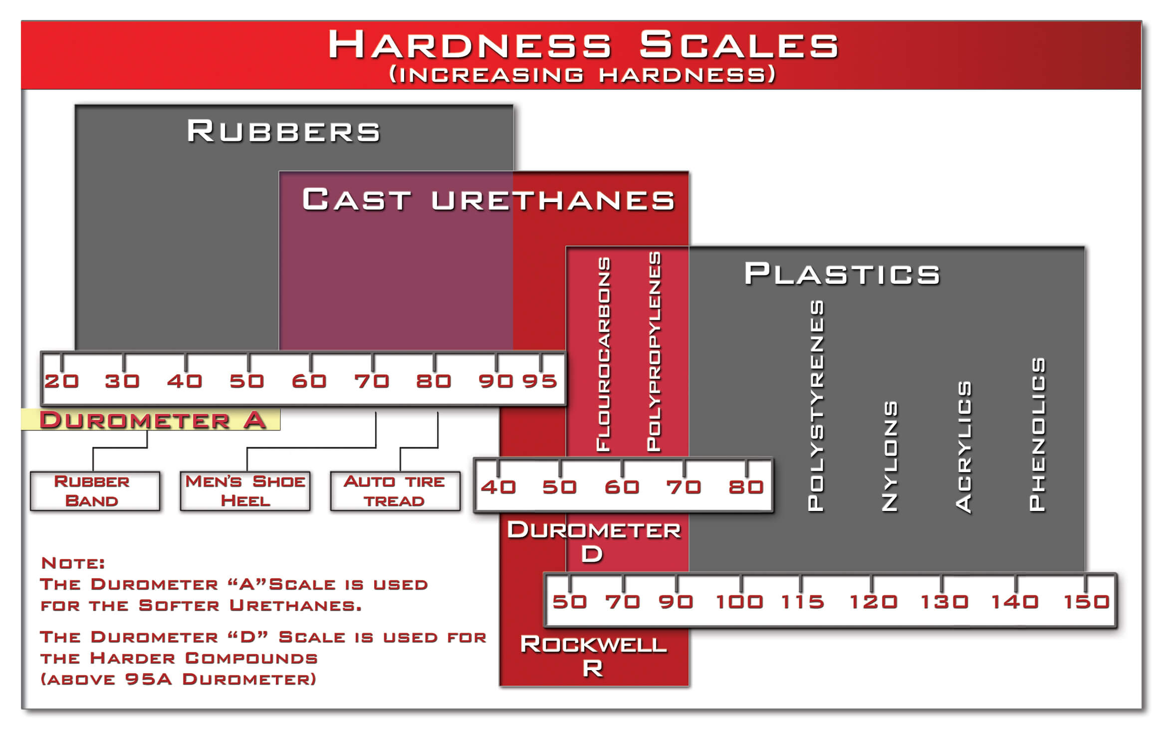 cast urethane hardness data